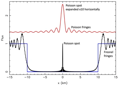 Poisson, Arago, Young, Fresnel, Sommerfeld, Pluto and Triton: a strange story of the central flash