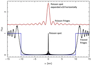 Poisson, Arago, Young, Fresnel, Sommerfeld, Pluto and Triton: a strange story of the central flash
