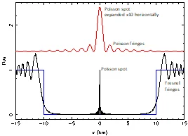 Poisson, Arago, Young, Fresnel, Sommerfeld, Pluton et Triton : une étrange histoire de flash central