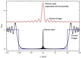 Poisson, Arago, Young, Fresnel, Sommerfeld, Pluto and Triton : a strange story of the central flash