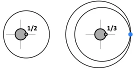Numerical simulations of rings around irregular bodies : the unexpected role of resonance 1/3 
